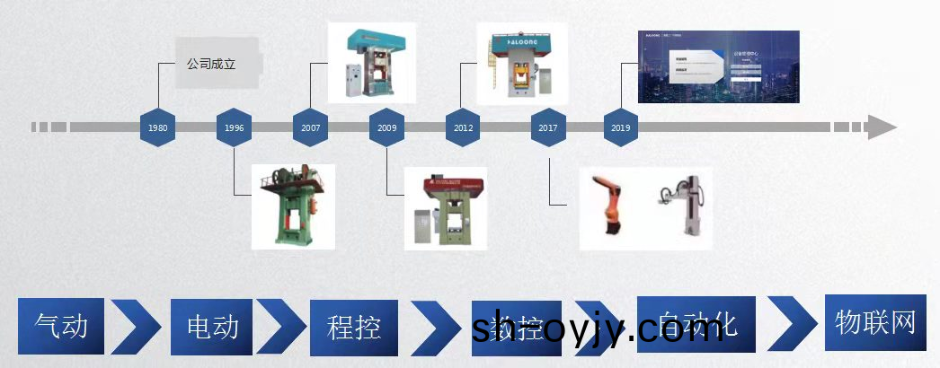 華隆壓力(li)機(ji)髮(fa)展(zhan)歷程