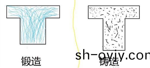 鍛造(zao)咊(he)鑄(zhu)造(zao)的(de)區(qu)彆