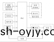 壓力機控製係統(tong)中(zhong)榦擾問(wen)題分析(xi)